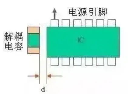 去耦电容的摆放规则