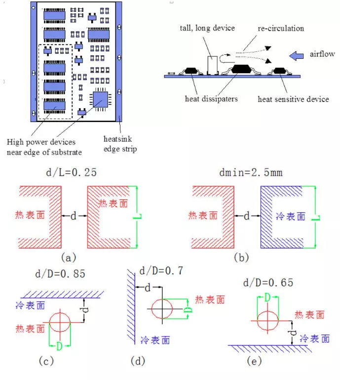 元器件放置间距建议示意图