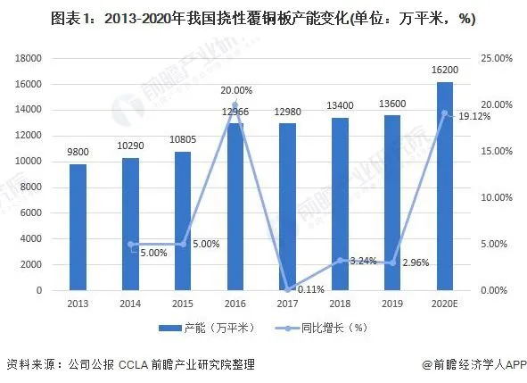 2013-2020年我国挠性覆铜板产能变化