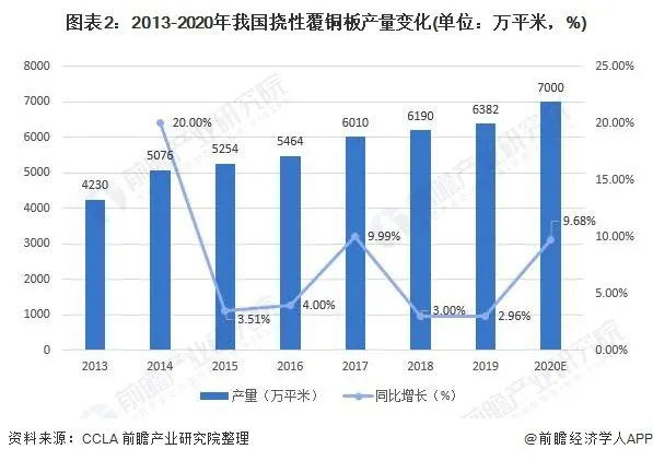 2013-2020年我国覆铜板产量变化