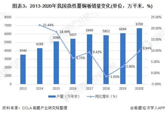 2013-2020年我国挠性覆铜板销量变化