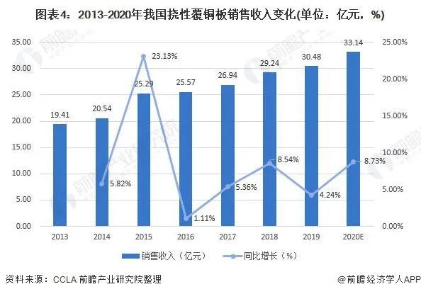 2013-2020年我国挠性覆铜板销售收入变化