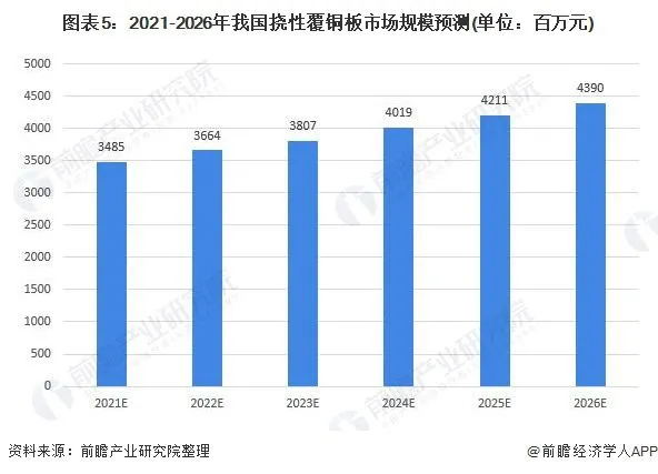 2021-2026年我国挠性覆铜板市场规模预测