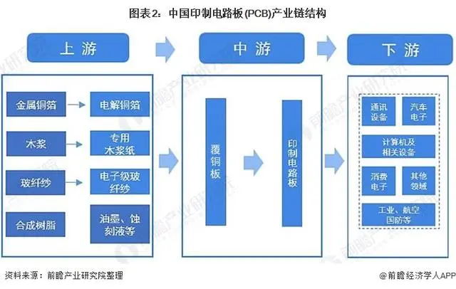 中国印制电路板产业链结构