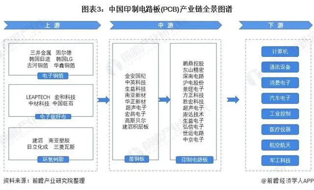 中国印制电路板产业链全景图谱