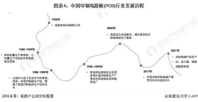 中国印制电路板行业发展历程