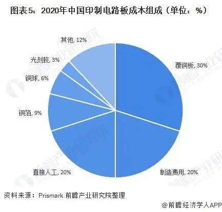 2020年中国印制电路板成本组成