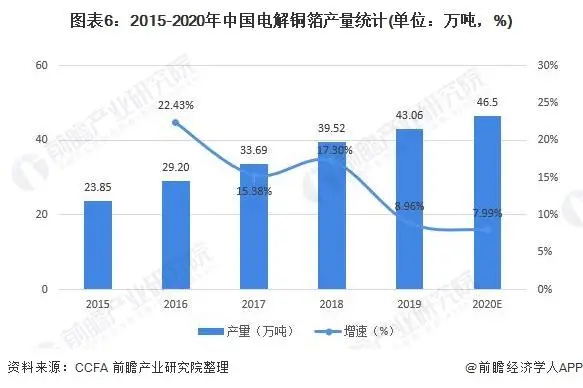 2015-2020中国电解铜箔产量统计