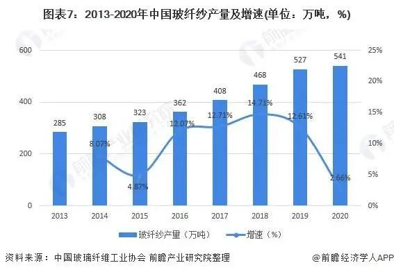 2013-2020中国玻纤纱产量及增速