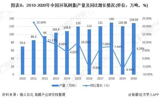 2010-2020中国环氧树脂产量及同比增长情况