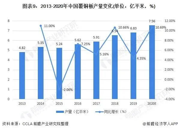 2013-2020年中国覆铜板产量变化