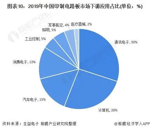 2019年中国印制电路板市场下游应用占比