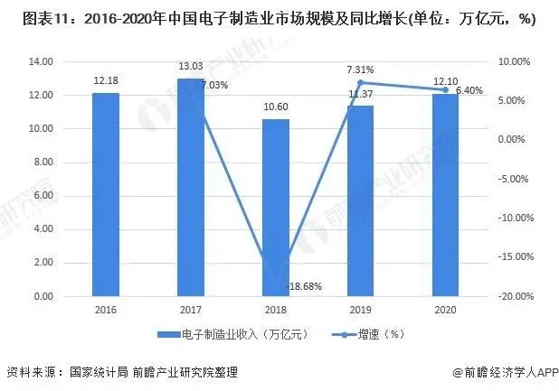 2016-2020年中国电子制造业市场规模及同比增长