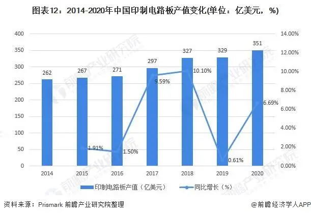 2014-2020年中国印制电路板产值变化