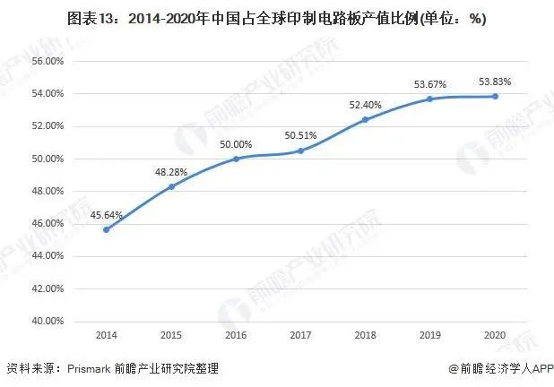 2014-2020年中国占全球印制电路板产值比例