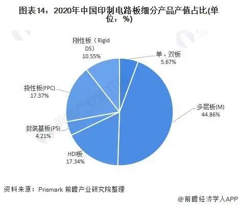 2020年中国印制电路板细分产品产值占比