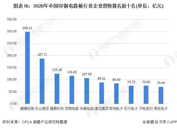 2020年中国印制电路板行业企业营收排名前十名