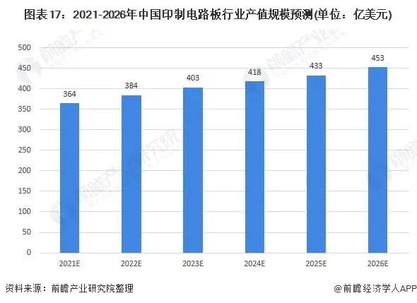 2021-2026年中国印制电路板行业产值规模预测